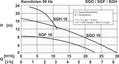 Kennfeld SG