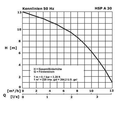 Kennlinie HSP A 30