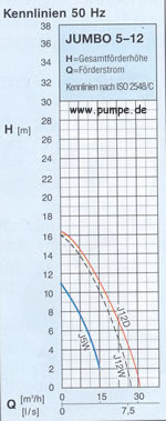 Kennfeld Jumbo 5-12